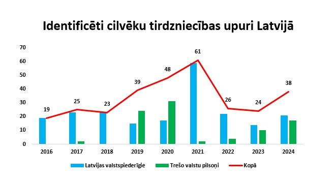 Kopējais identificēto cilvēku tirdzniecības upuru skaits Latvijā