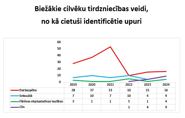 Statistika par cilvēku tirdzniecību