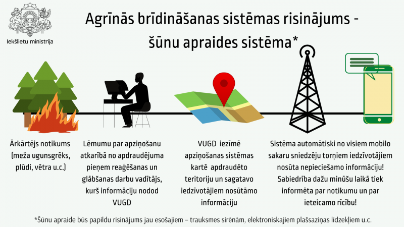 agrīnās brīdināšanas sistēmas risinājums-šūnu apraides sistēma