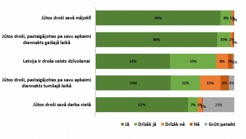 Dati par drošības izjūtu