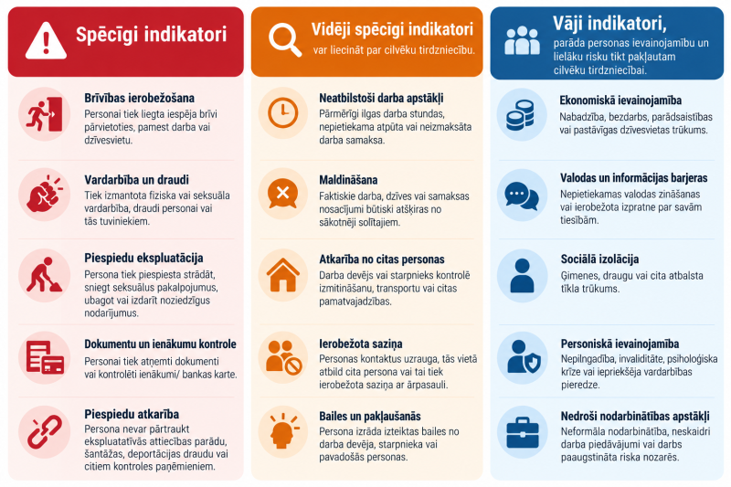 Cilvēku tirdzniecība Infografika