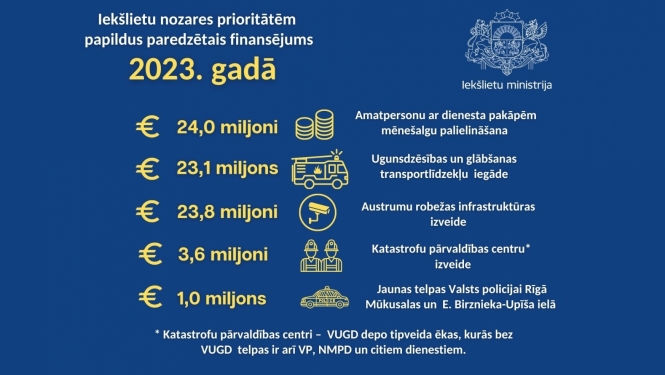 Budžets 2023 infografika