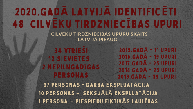 Attēls satur informāciju par cilvēku tirdzniecības upuriem Latvijā