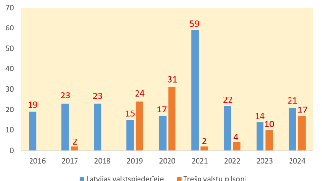 Grafiks ar cilvēku tirdzniecības upuriem