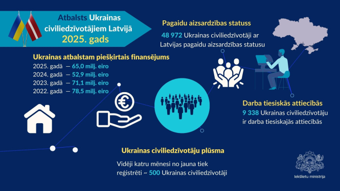 Palīdzība Ukrainas civiliedzīvotājiem