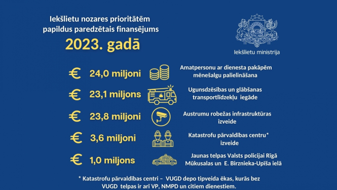 Budžets 2023 infografika