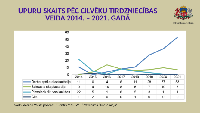 Grafiks par cilvēku tirdzniecību 