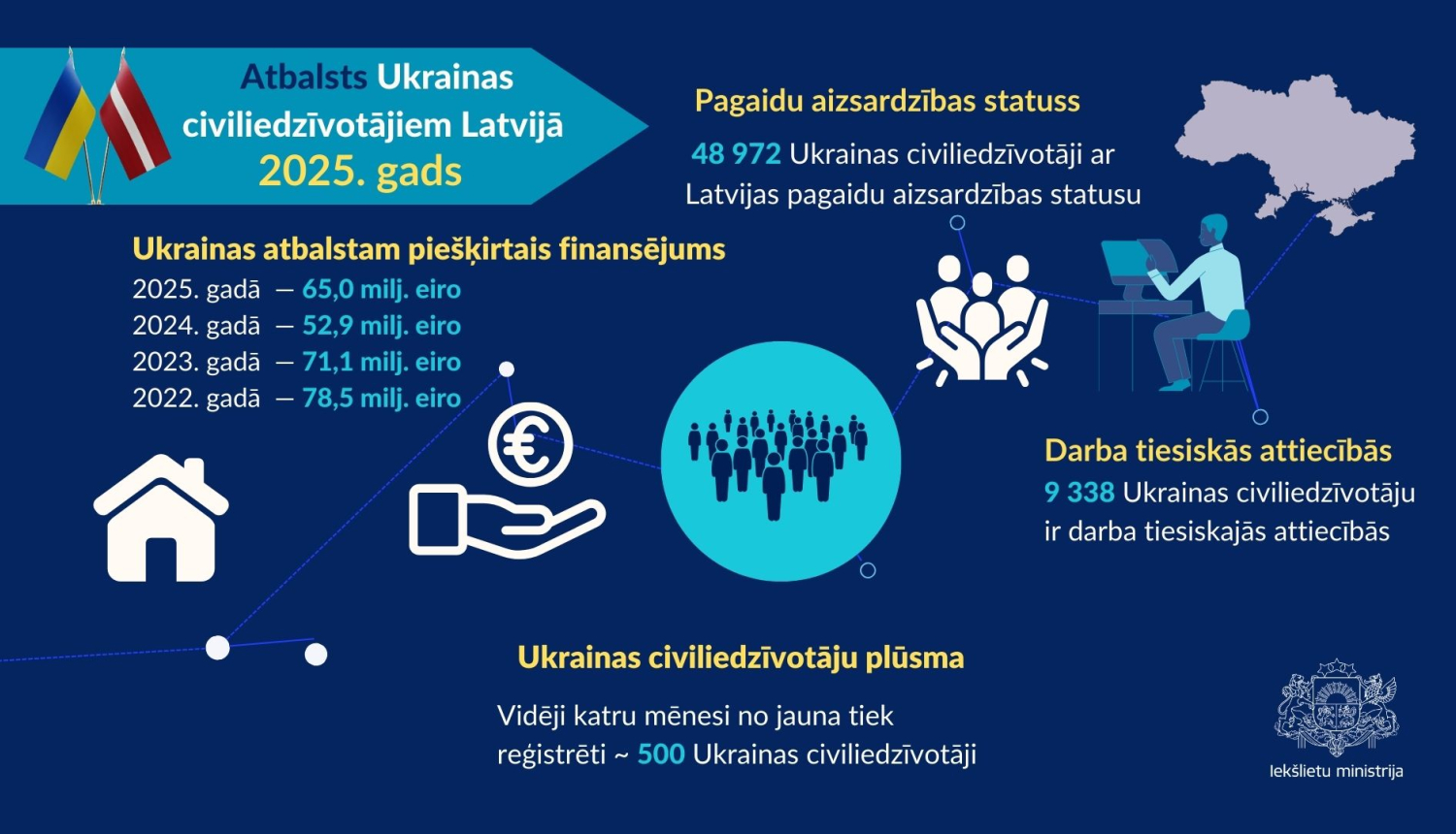 Palīdzība Ukrainas civiliedzīvotājiem