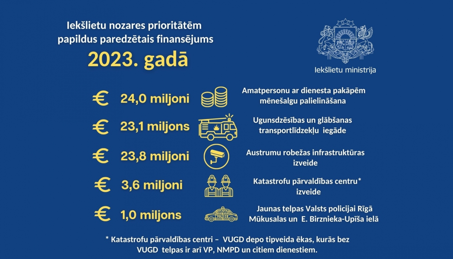 Budžets 2023 infografika