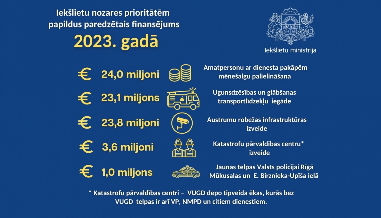 Budžets 2023 infografika