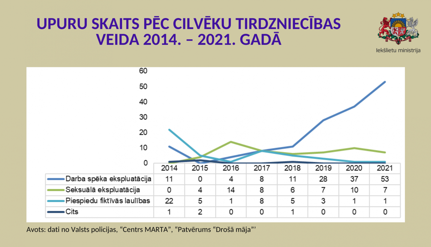 Grafiks par cilvēku tirdzniecību 
